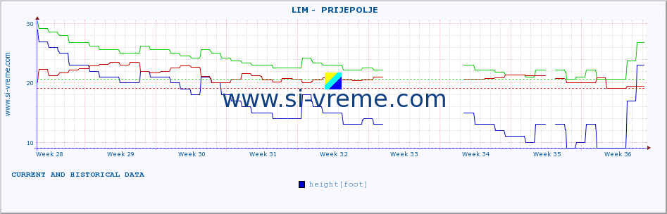  ::  LIM -  PRIJEPOLJE :: height |  |  :: last two months / 2 hours.