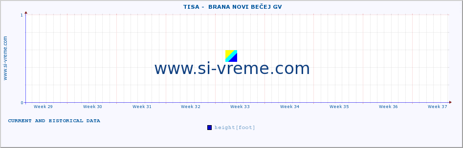  ::  TISA -  BRANA NOVI BEČEJ GV :: height |  |  :: last two months / 2 hours.