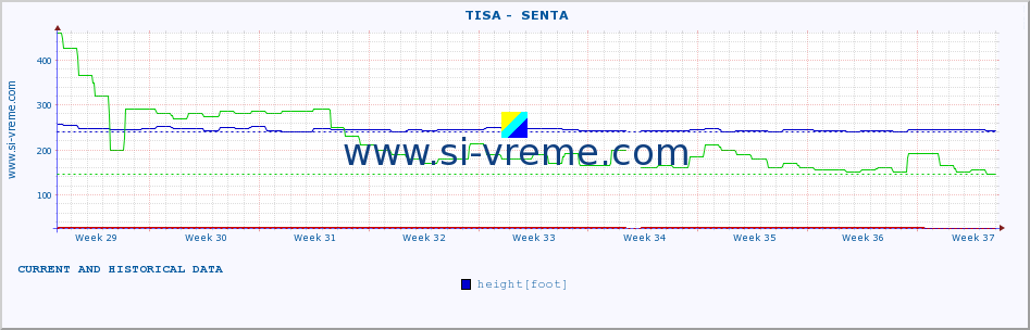  ::  TISA -  SENTA :: height |  |  :: last two months / 2 hours.