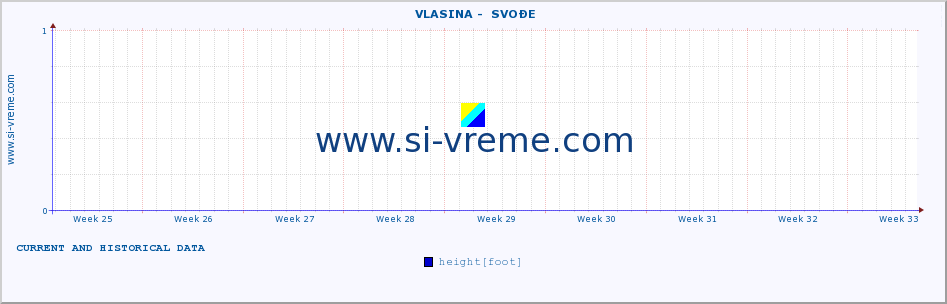  ::  VLASINA -  SVOĐE :: height |  |  :: last two months / 2 hours.