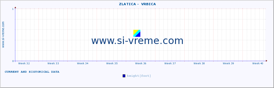  ::  ZLATICA -  VRBICA :: height |  |  :: last two months / 2 hours.