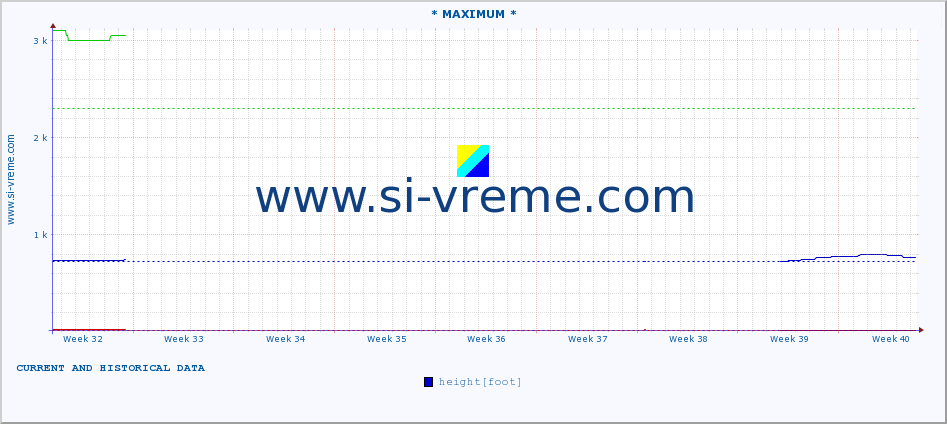  :: * MAXIMUM * :: height |  |  :: last two months / 2 hours.