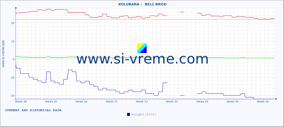  ::  KOLUBARA -  BELI BROD :: height |  |  :: last two months / 2 hours.