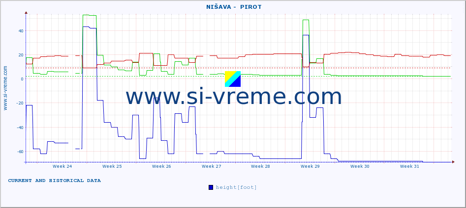  ::  NIŠAVA -  PIROT :: height |  |  :: last two months / 2 hours.