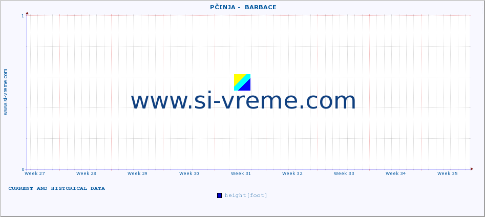  ::  PČINJA -  BARBACE :: height |  |  :: last two months / 2 hours.