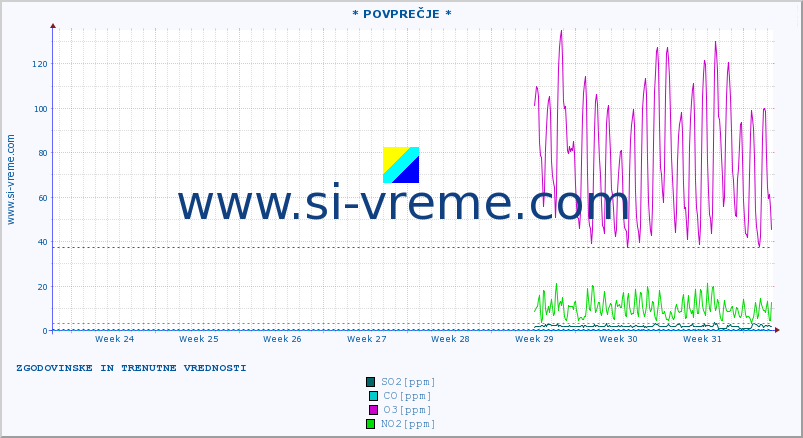 POVPREČJE :: * POVPREČJE * :: SO2 | CO | O3 | NO2 :: zadnja dva meseca / 2 uri.