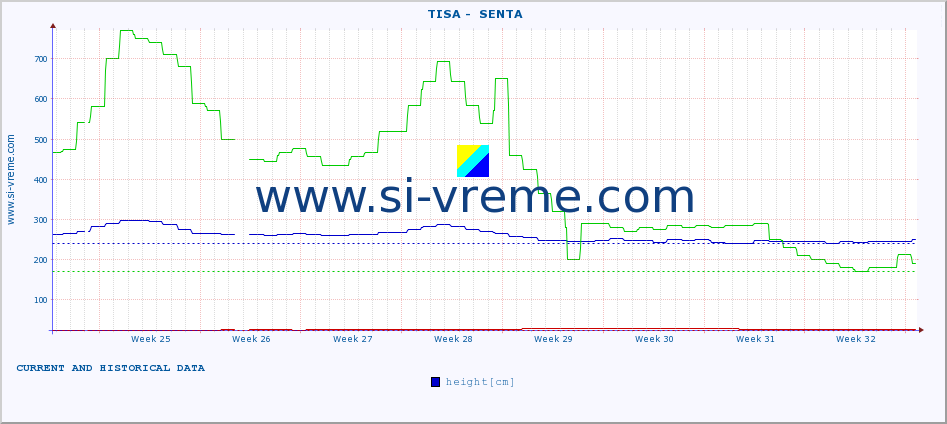  ::  TISA -  SENTA :: height |  |  :: last two months / 2 hours.