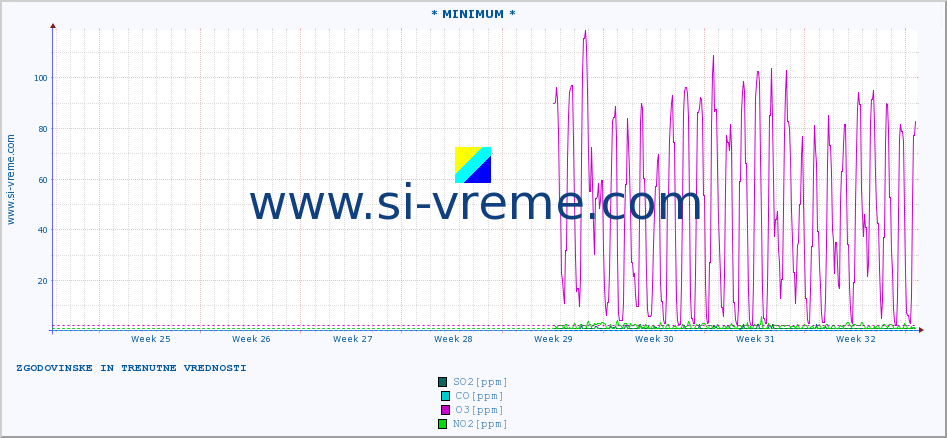 POVPREČJE :: * MINIMUM * :: SO2 | CO | O3 | NO2 :: zadnja dva meseca / 2 uri.