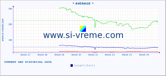  :: * AVERAGE * :: height |  |  :: last two months / 2 hours.