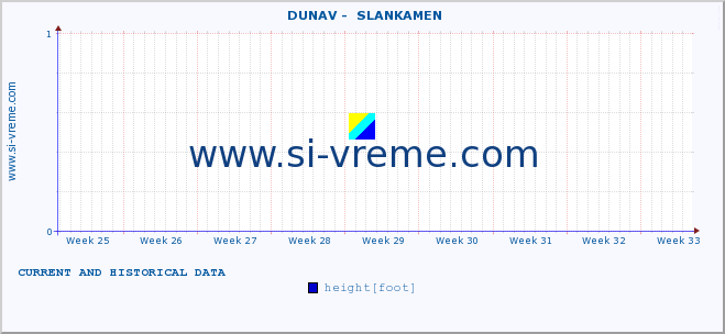  ::  DUNAV -  SLANKAMEN :: height |  |  :: last two months / 2 hours.