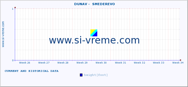  ::  DUNAV -  SMEDEREVO :: height |  |  :: last two months / 2 hours.