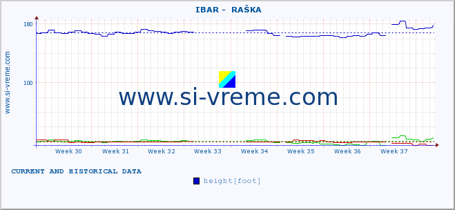  ::  IBAR -  RAŠKA :: height |  |  :: last two months / 2 hours.