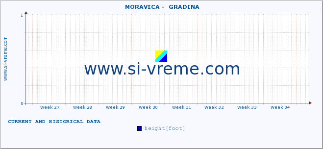  ::  MORAVICA -  GRADINA :: height |  |  :: last two months / 2 hours.