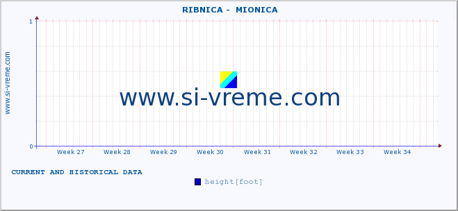  ::  RIBNICA -  MIONICA :: height |  |  :: last two months / 2 hours.