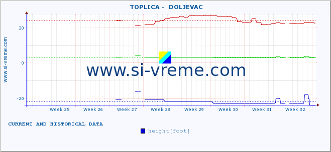  ::  TOPLICA -  DOLJEVAC :: height |  |  :: last two months / 2 hours.