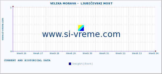  ::  VELIKA MORAVA -  LJUBIČEVSKI MOST :: height |  |  :: last two months / 2 hours.