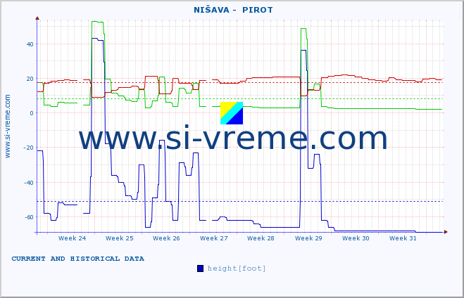  ::  NIŠAVA -  PIROT :: height |  |  :: last two months / 2 hours.