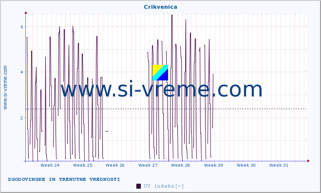 POVPREČJE :: Crikvenica :: UV indeks :: zadnja dva meseca / 2 uri.