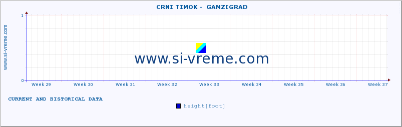  ::  CRNI TIMOK -  GAMZIGRAD :: height |  |  :: last two months / 2 hours.