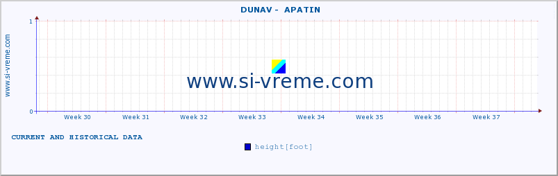  ::  DUNAV -  APATIN :: height |  |  :: last two months / 2 hours.