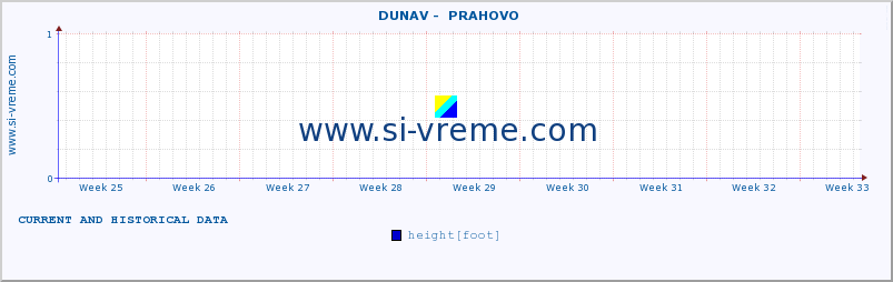  ::  DUNAV -  PRAHOVO :: height |  |  :: last two months / 2 hours.