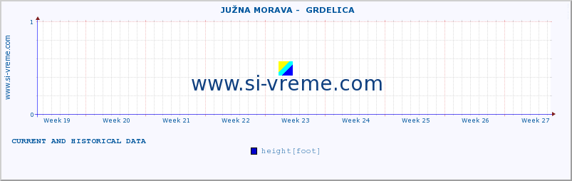  ::  JUŽNA MORAVA -  GRDELICA :: height |  |  :: last two months / 2 hours.
