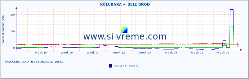  ::  KOLUBARA -  BELI BROD :: height |  |  :: last two months / 2 hours.
