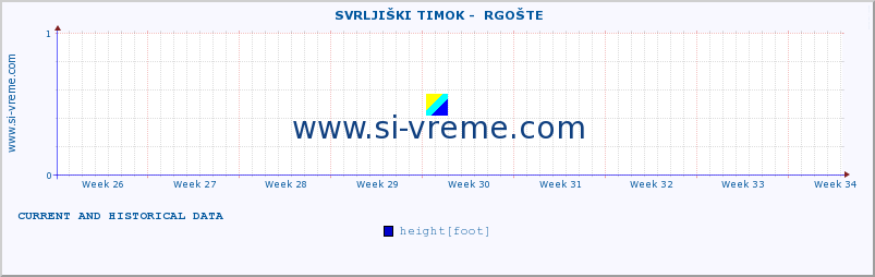  ::  SVRLJIŠKI TIMOK -  RGOŠTE :: height |  |  :: last two months / 2 hours.