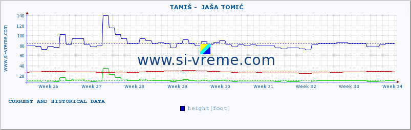  ::  TAMIŠ -  JAŠA TOMIĆ :: height |  |  :: last two months / 2 hours.