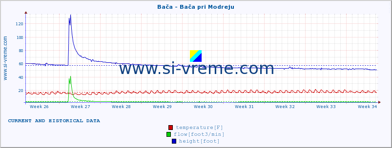  :: Bača - Bača pri Modreju :: temperature | flow | height :: last two months / 2 hours.