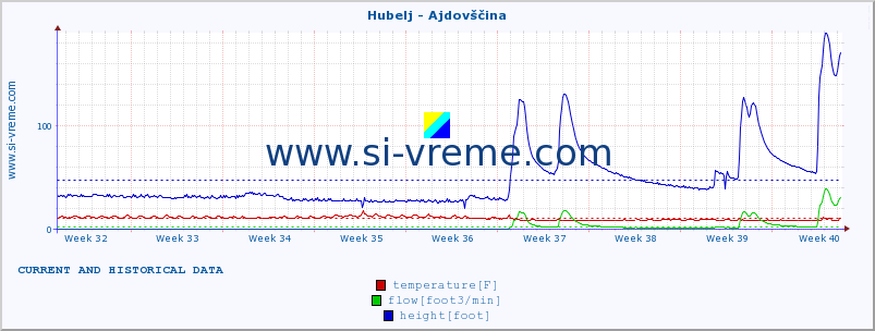  :: Hubelj - Ajdovščina :: temperature | flow | height :: last two months / 2 hours.