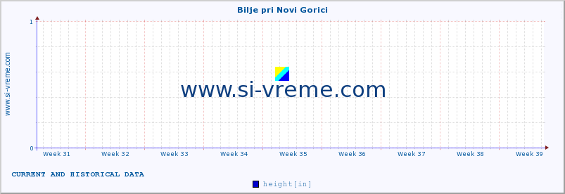  :: Bilje pri Novi Gorici :: height :: last two months / 2 hours.