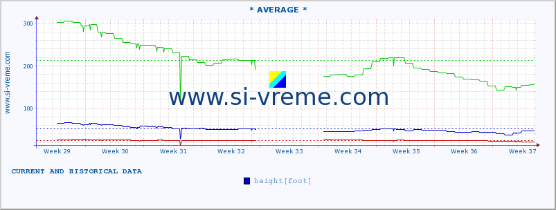  :: * AVERAGE * :: height |  |  :: last two months / 2 hours.