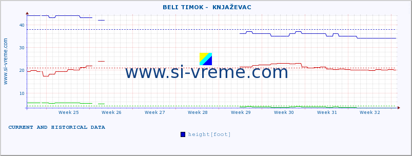  ::  BELI TIMOK -  KNJAŽEVAC :: height |  |  :: last two months / 2 hours.