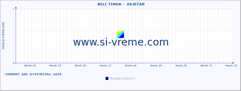  ::  BELI TIMOK -  ZAJEČAR :: height |  |  :: last two months / 2 hours.