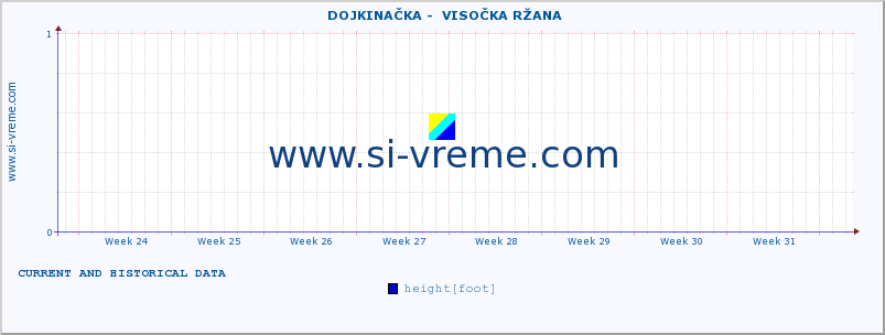  ::  DOJKINAČKA -  VISOČKA RŽANA :: height |  |  :: last two months / 2 hours.