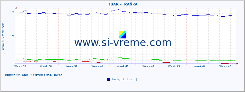  ::  IBAR -  RAŠKA :: height |  |  :: last two months / 2 hours.