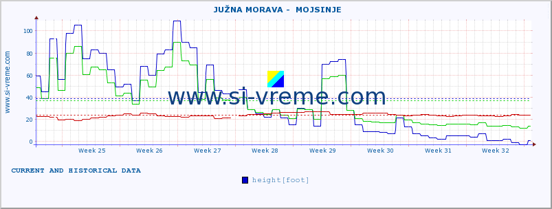  ::  JUŽNA MORAVA -  MOJSINJE :: height |  |  :: last two months / 2 hours.