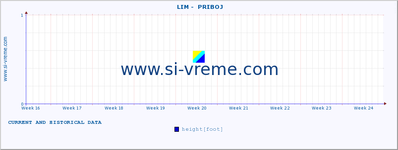  ::  LIM -  PRIBOJ :: height |  |  :: last two months / 2 hours.