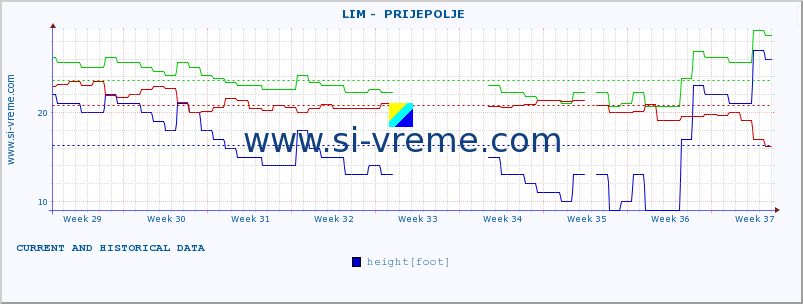  ::  LIM -  PRIJEPOLJE :: height |  |  :: last two months / 2 hours.