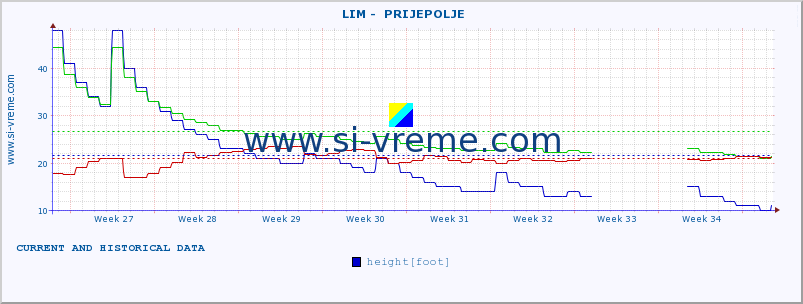  ::  LIM -  PRIJEPOLJE :: height |  |  :: last two months / 2 hours.