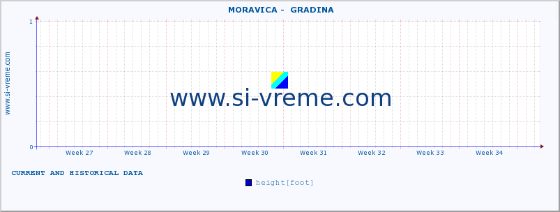  ::  MORAVICA -  GRADINA :: height |  |  :: last two months / 2 hours.