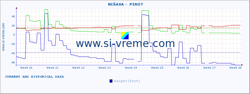  ::  NIŠAVA -  PIROT :: height |  |  :: last two months / 2 hours.
