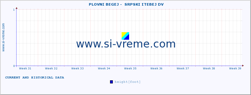  ::  PLOVNI BEGEJ -  SRPSKI ITEBEJ DV :: height |  |  :: last two months / 2 hours.