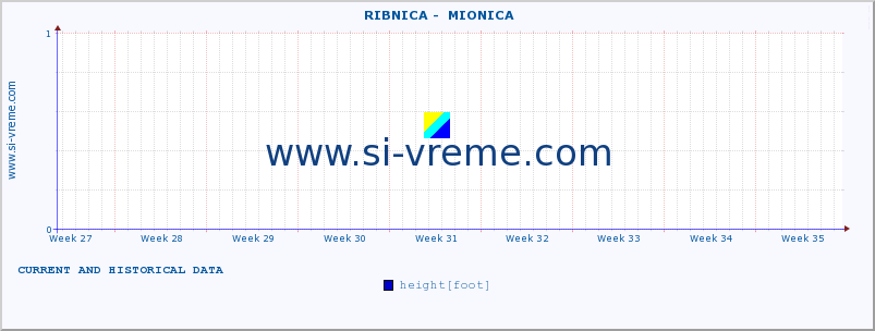  ::  RIBNICA -  MIONICA :: height |  |  :: last two months / 2 hours.