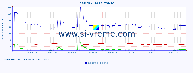  ::  TAMIŠ -  JAŠA TOMIĆ :: height |  |  :: last two months / 2 hours.