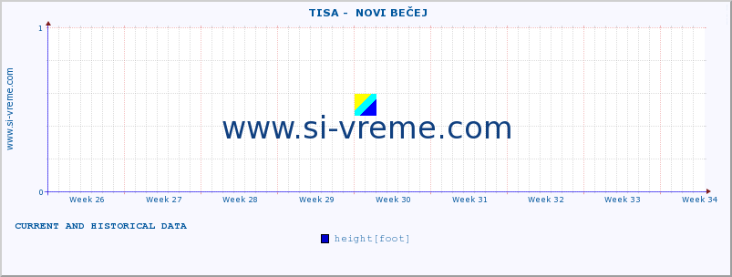  ::  TISA -  NOVI BEČEJ :: height |  |  :: last two months / 2 hours.