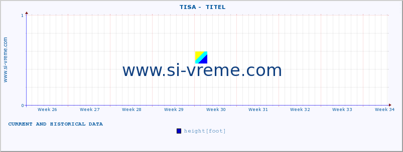  ::  TISA -  TITEL :: height |  |  :: last two months / 2 hours.