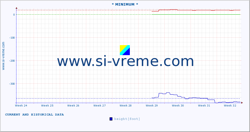  :: * MINIMUM* :: height |  |  :: last two months / 2 hours.