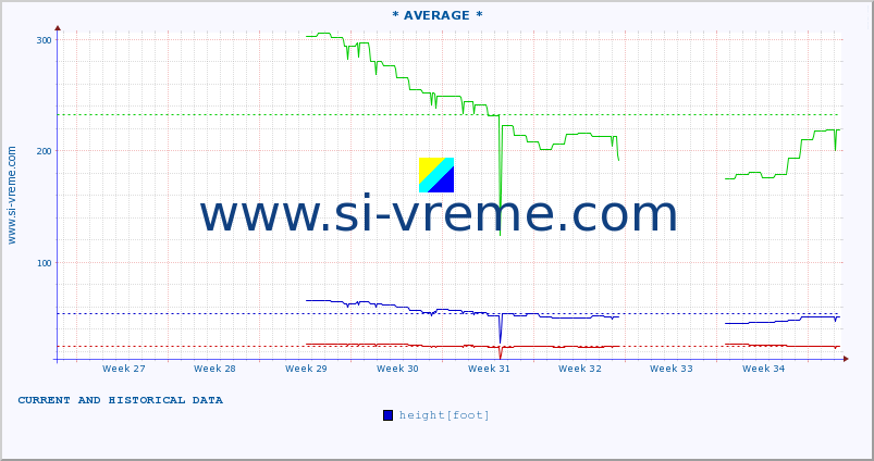  :: * AVERAGE * :: height |  |  :: last two months / 2 hours.